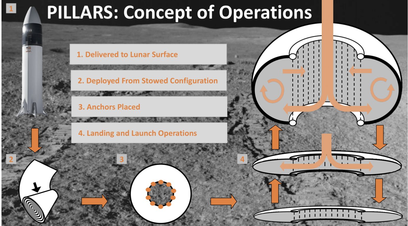 PILLARS project figure